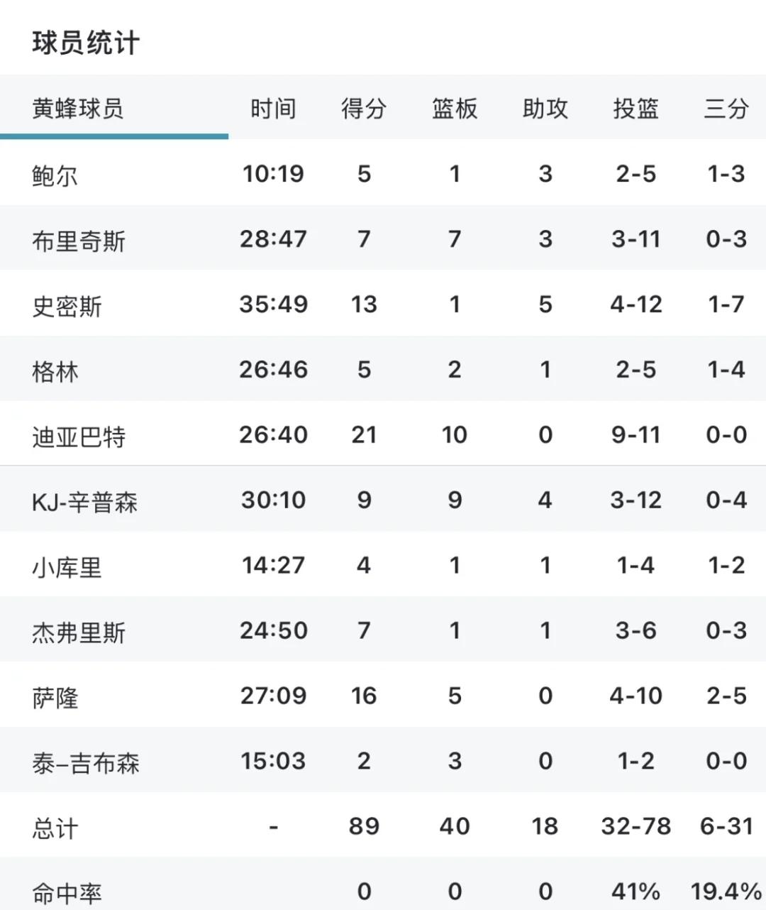 包含篮网新秀连续高效得分，成为球队得分保障的词条