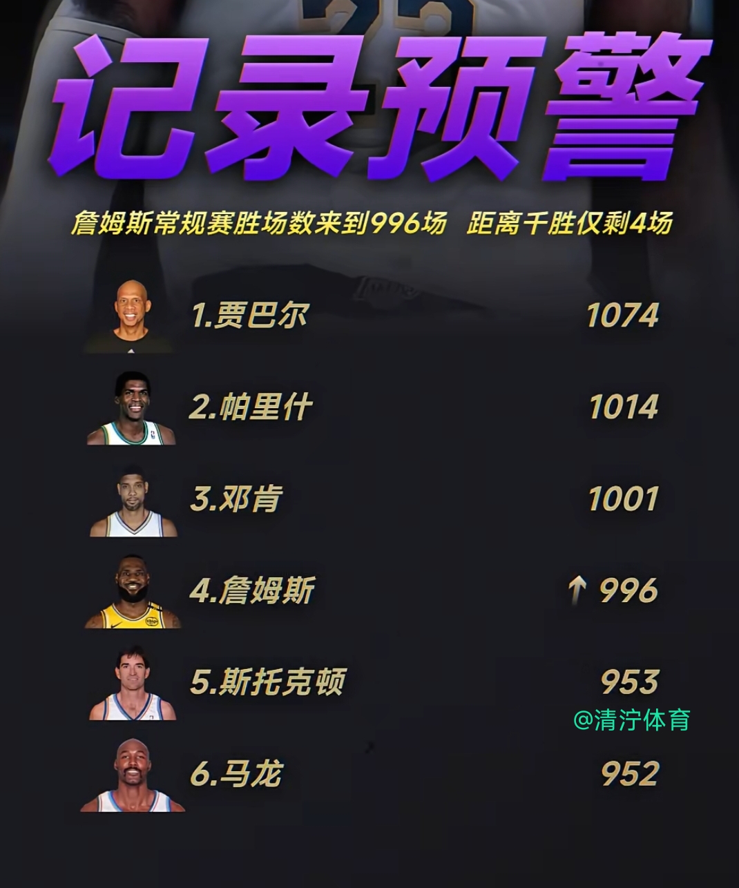 詹皇凭知名值排全NBA第一，YZ：票数更少是出乎意料