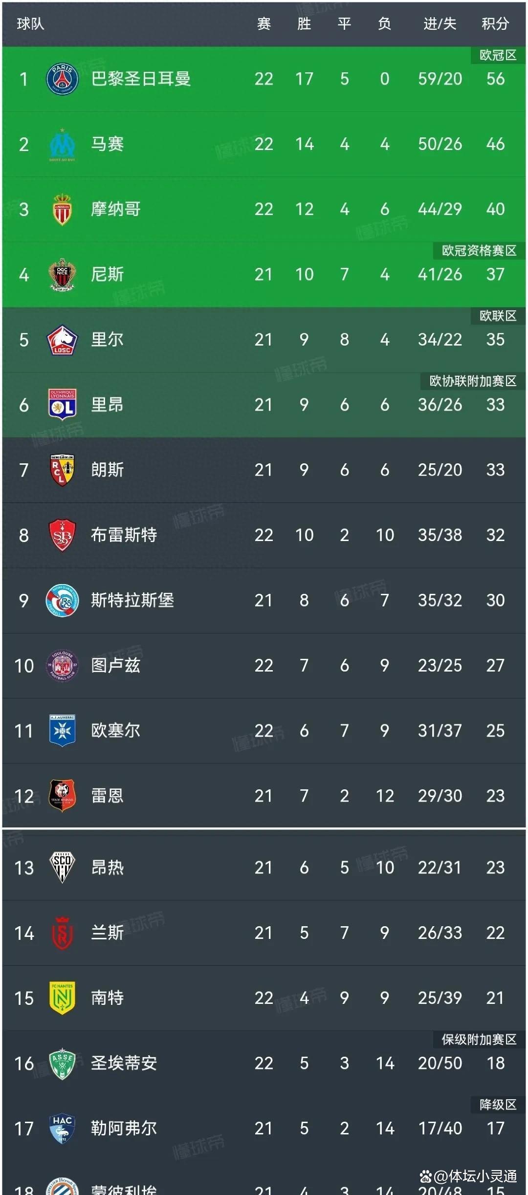 巴黎圣日耳曼豪取六连胜，战绩高居榜首的简单介绍
